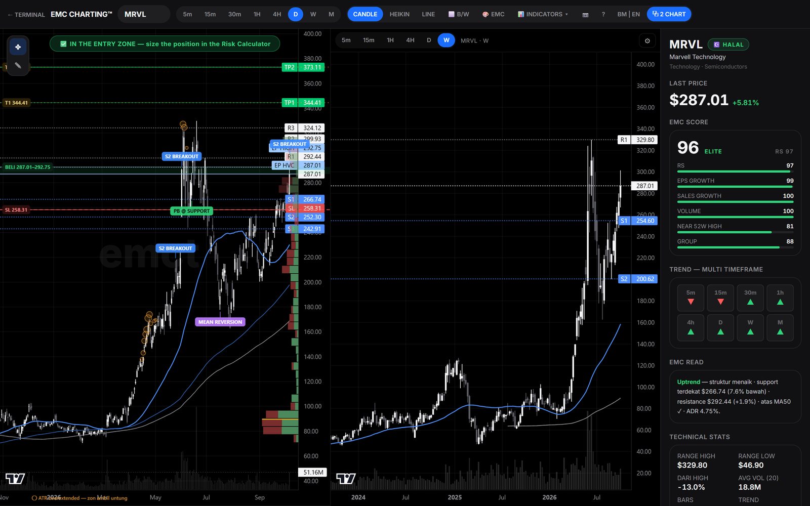 EMC Charting with two timeframes